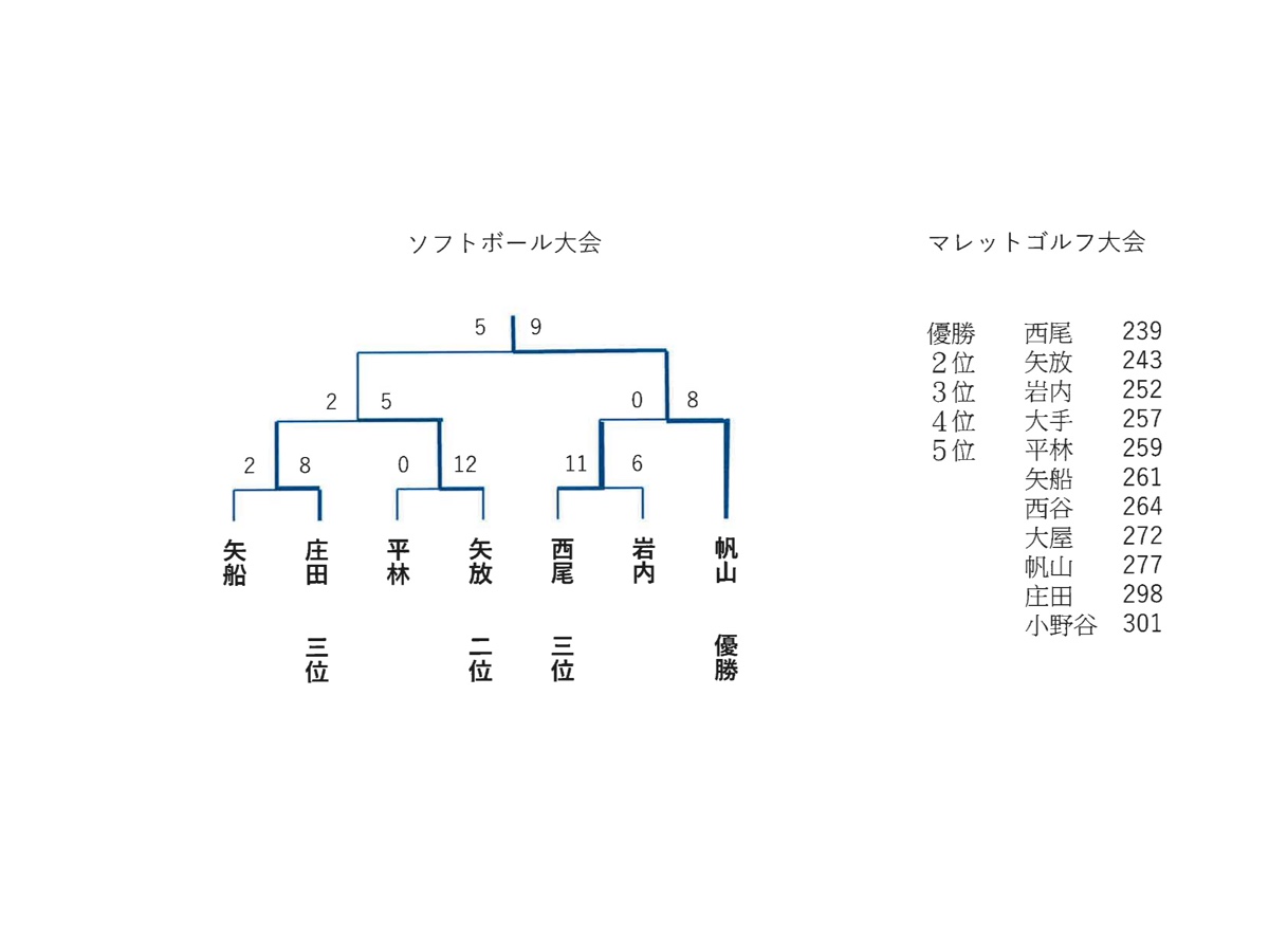 北日野地区自治振興会 地区球技大会 結果